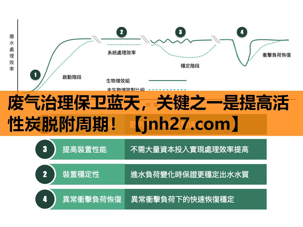废气治理保卫蓝天，关键之一是提高活性炭脱附周期！