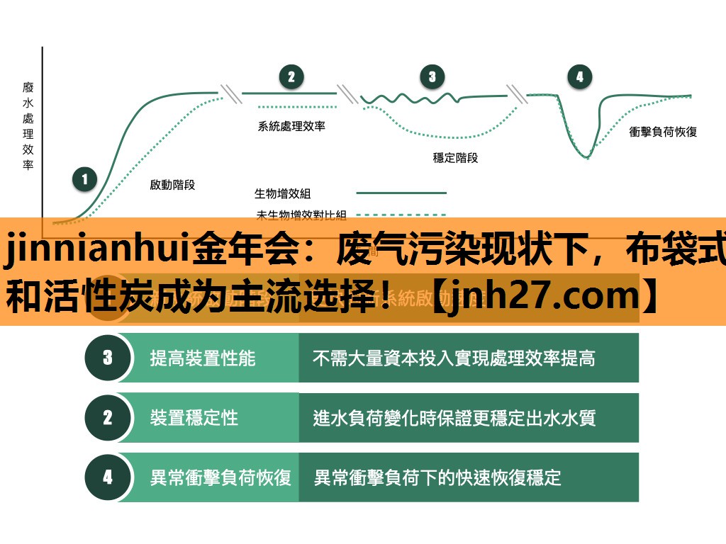 废气污染现状下，布袋式和活性炭成为主流选择！